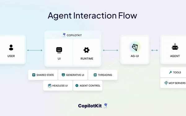 CopilotKit：零基础小白也能轻松玩转的现象级开源神器（The Frontend Stack for Agents ）