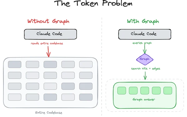 code-review-graph：让 AI 少读代码的图谱工具