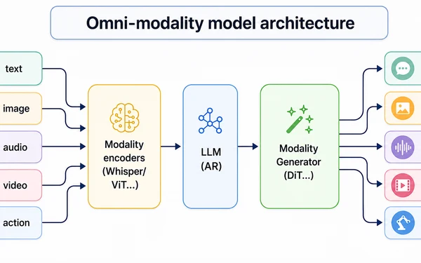 vllm-omni：全模态模型推理框架